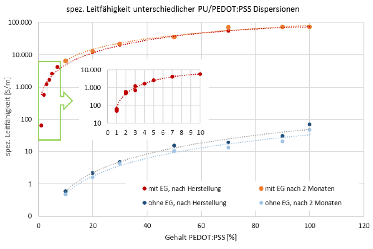 Abb. 1: Darstellung der spezifischen Leitfähigkeit von PU/PEDOT:PSS-Schichten mit unterschiedlichen PEDOT:PSS-Gehalten;
rote Kurven mit, blaue Kurven ohne Ethylenglykol (EG)