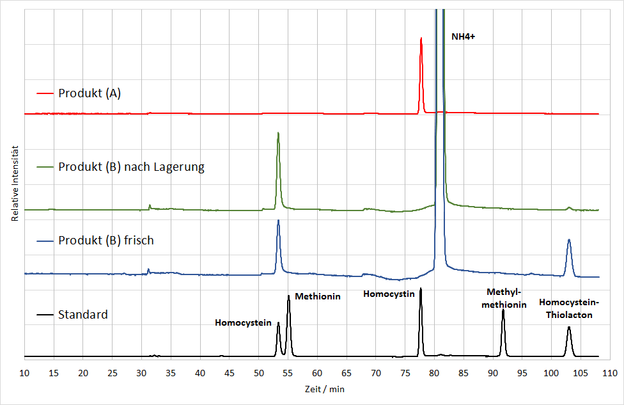 Abb. 2: HPLC-Analyse der Reaktionsprodukte im Umwandlungsprozess von Methionin zu Homocystein nach Reaktionsschritt (A) und (B); Produkt (B) wurde sowohl frisch als auch nach 3 Monaten Lagerung gemessen