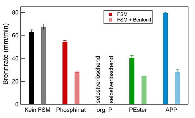 Abb.2: Voruntersuchungen zum Horizontalen Brennverhalten von Polyurethan-Kunstleder mit verschiedenen Flammschutzmitteln (20 phr) und jeweils 2 phr Bentonit. Die Brennrate konnte in Gegenwart von phosphorhaltigen Flammschutzmitteln deutlich reduziert werden. (FSM - Flammschutzmittel, org. P - organisches Phosphat, PEster - Phosphatester, APP - Ammoniumpolyphosphat)