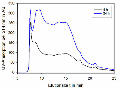 Abb. 1: Gelpermeationschromatogramme von Keratinhydrolysaten nach reduktiver Solubilisierung über 4 h (schwarz) und 24 h (blau)
