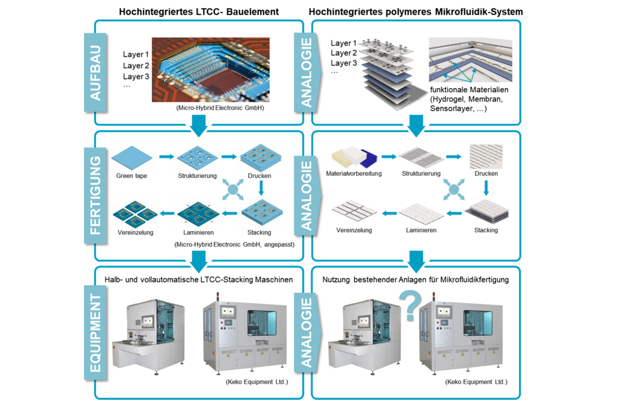 Abb. 1: Analogien in Aufbau und Fertigungsprozessen zwischen hochintegrierten LTCC- und Mikrofluidik-Systemen sowie mögliche Nutzung des etablierten Equipments