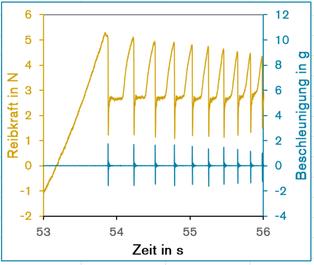 Abb. 1: Stick-Slip-Effekte zeigen sich in Beschleunigungskurven durch Ausschläge, in Reibkraftkurven durch Abrisse