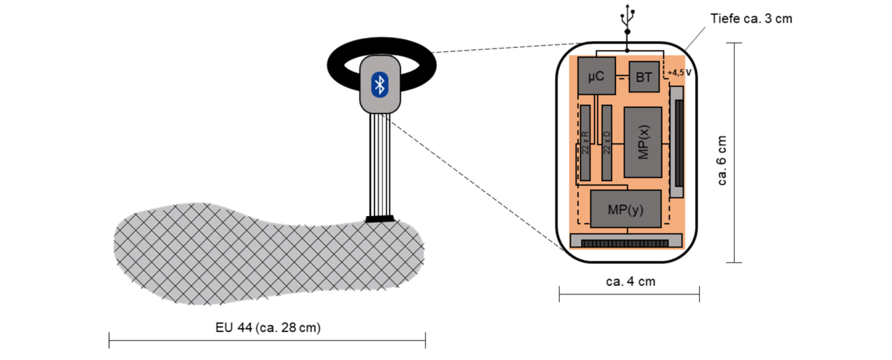 Abb. 1: Konzeptdarstellung für die Signalübertragung vom Sensor zur Messschaltungshardware und
drahtlos zur Messtechniksoftware
