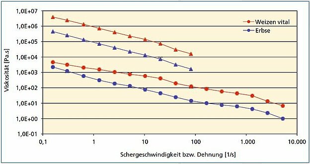 Abb. 3: Scherviskositäten (Kreise) und Dehnviskositäten (Dreiecke) von Proteinschmelzen bei 160 °C am Beispiel von vitalem Weizengluten (rot, 50 % Glycerin) und Erbsenprotein (blau, 67 % Glycerin)