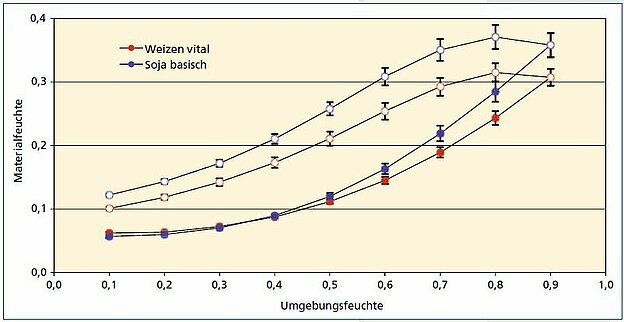 Abb. 5: Abhängigkeit der Materialfeuchte von Pflanzenprotein-Granulaten von der Umgebungsfeuchte bei 25 °C am Beispiel von vitalem Weizengluten (rot, 50 % Glycerin) und basischem Sojaprotein (blau, 55 % Glycerin); gefüllte Kreise – Sorption, leere Kreise – Desorption
