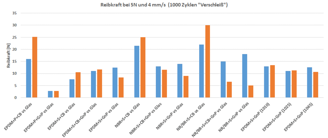 Abb. 3: Reibkraftentwicklung vor und nach Verschleißbelastung (blau: Anfang, orange: Ende); Normalkraft 5 N, Reibgeschwindigkeit 4 mm/s
