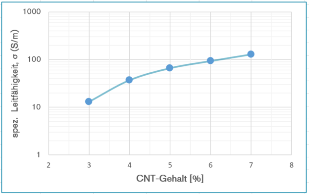 Abb.1: Spezifische Leitfähigkeit von MWCNT-haltigen Silikonschichten im Bereich 3 – 7 % CNT-Gehalt
