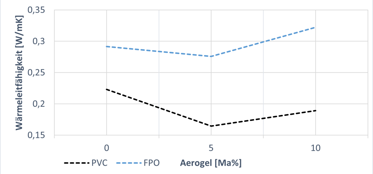 Abb. 1: Wärmeleitfähigkeit der extrudierten Folien in Abhängigkeit vom Aerogel-Anteil
