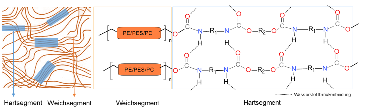 Abb.: links: Struktur eines TPU, rechts: Aufbau aus Weichsegmenten mit PE-Polyether-, PES-Polyester- bzw. PC-Polycarbonateinheit und Hartsegmenten mit R1-Isocyanatbrücke und R2-Diolbrücke