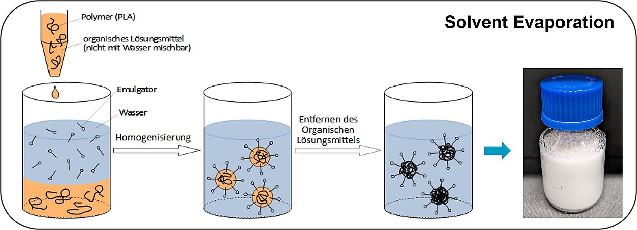 Abb.1.: Dispersionsherstellung über Methode Solvent Evaporation