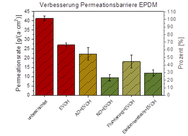 Abb. 1: Verbesserung der Permeationsbarriere auf EPDM bei unterschiedlichen Vorbehandlungsmethoden