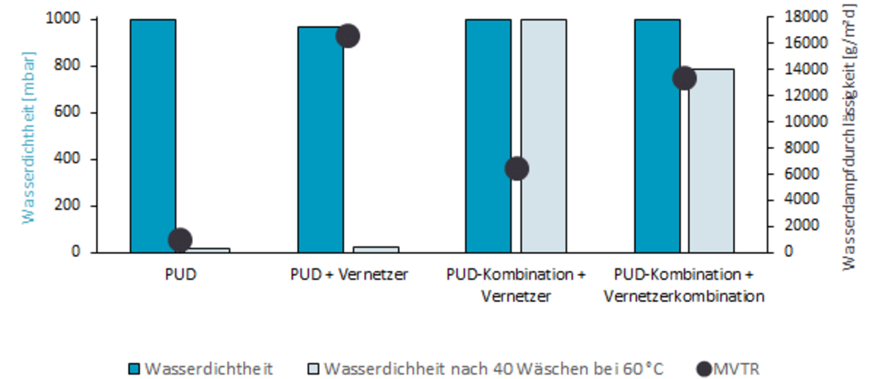 Vergleich der Wasserdichtheit (vor und nach dem Waschen) und der Wasserdampfdurchlässigkeit (MVTR-Wert) der PUR-Systeme mit und ohne Vernetzer/-kombinationen.