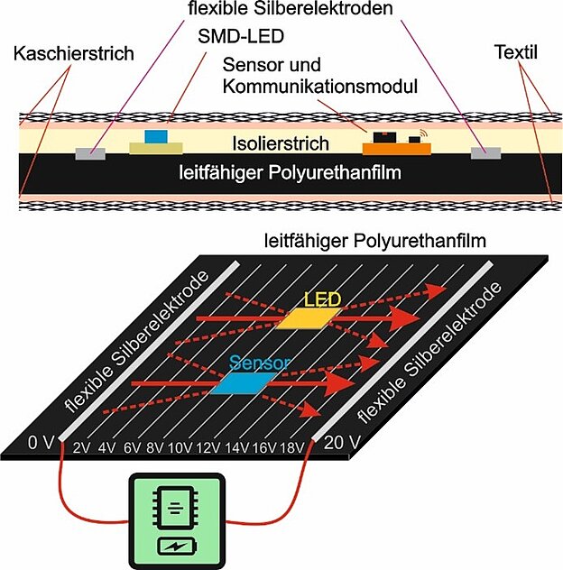 Abb.1: Prinzipieller Aufbau der Verbunde im Querschnitt sowie Funktionsweise des Potenzialfeldes über die leitfähige Polymerfläche hinweg.