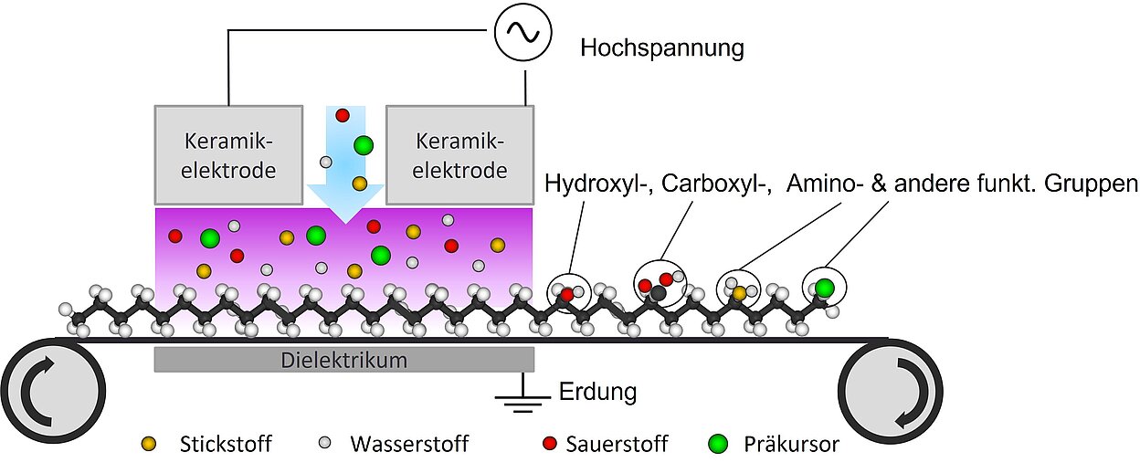 Abb.1: Schematischer Aufbau der Dielektrischen Barrierenentladung (DBE) mit Präkursor-Zuspeisung