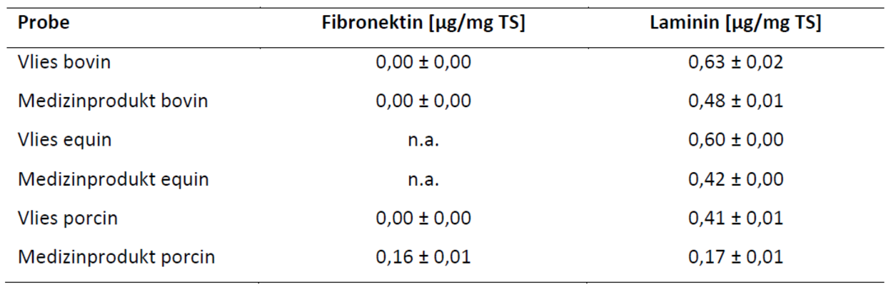 Abb. 1: Fibronektin- und Laminingehalte der aus Hautspalten hergestellten Vliese im Vergleich mit kommerziell erhältlichen Medizinprodukten