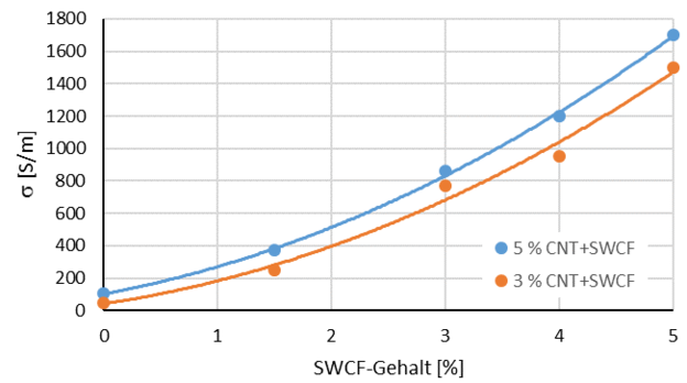 Abb. 2: spezifische Leitfähigkeit von Siliconfolien mit 5 % (blau) und 3 % (orange) CNT und variablem SWCF-Gehalt