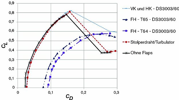 Abb. 1: Vergleich Polardiagramme zwischen Flaps VK/HK mit unterschiedlichen Materialien; zusätzlich ohne Flaps und Profil mit Turbulator als Referenzkörper (Quelle: Artur Reiswich, IMFD TU Freiberg)