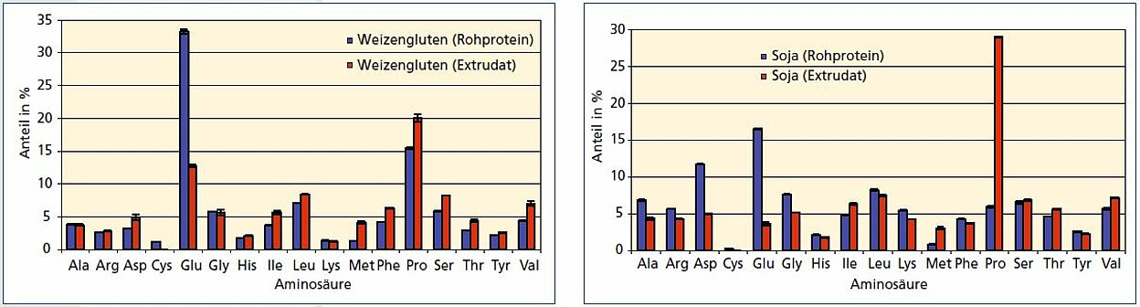 Abb. 4: Aminosäureprofile von Weizengluten und Sojaprotein vor (blau) und nach (rot) der Extrusion