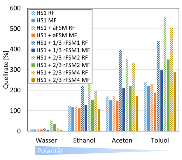 Ausgewählte Ergebnisse der Quellversuche zur Untersuchung der Netzwerkdichte an den Folien vom Rheometer (RF) und denen vom Labcoater (MF).