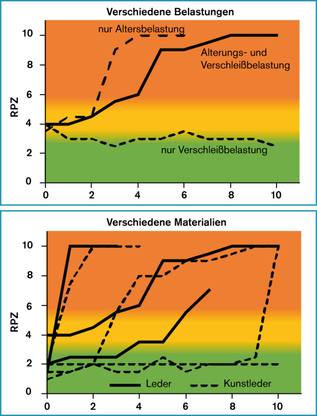 Abb.: Entwicklung des Stick-Slip-Risikos bei den Lebensdauersimulationen: Alterungs- und Verschleißbelastungen am Bsp. eines Automobilleders (oben) und für verschiedene Materialien (unten)