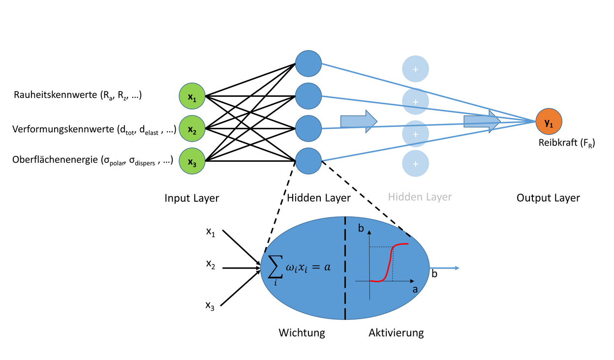 Beispielhaftes NN-Modell