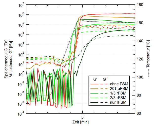 Am Rheometer aufgenommene Kurven der Vernetzungsreaktion eines High Solid PUR-Systems und rFSM unter Variation der Konzentration des rFSM.