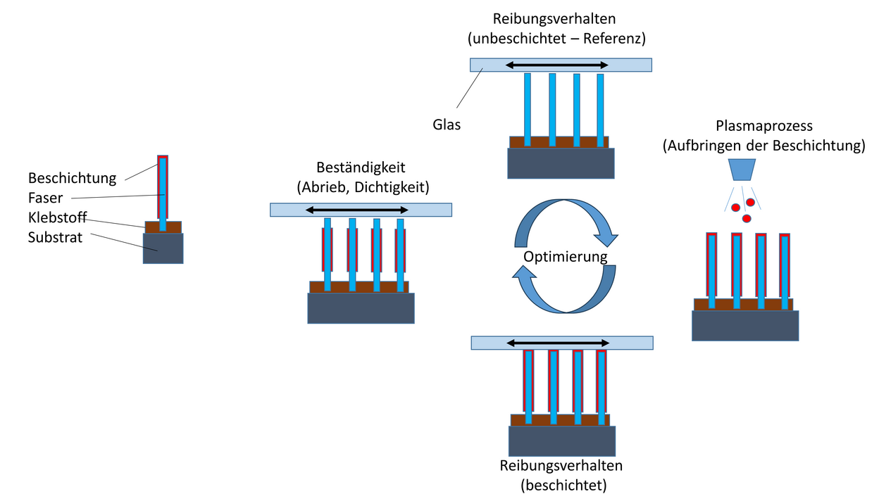 Projektansatz schematisch
